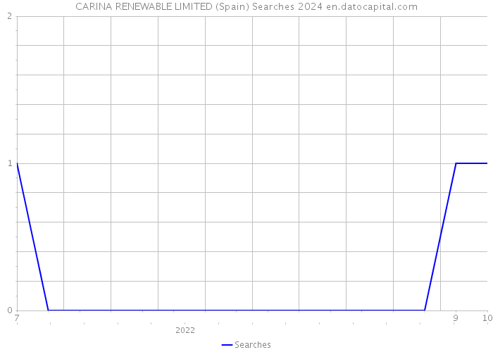 CARINA RENEWABLE LIMITED (Spain) Searches 2024 