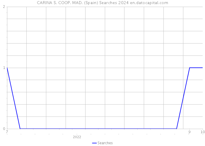 CARINA S. COOP. MAD. (Spain) Searches 2024 
