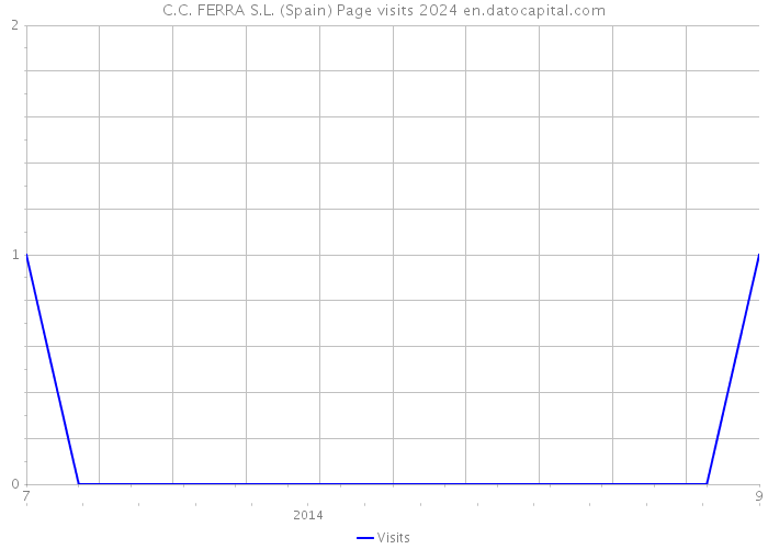 C.C. FERRA S.L. (Spain) Page visits 2024 