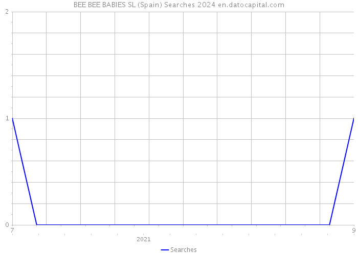 BEE BEE BABIES SL (Spain) Searches 2024 