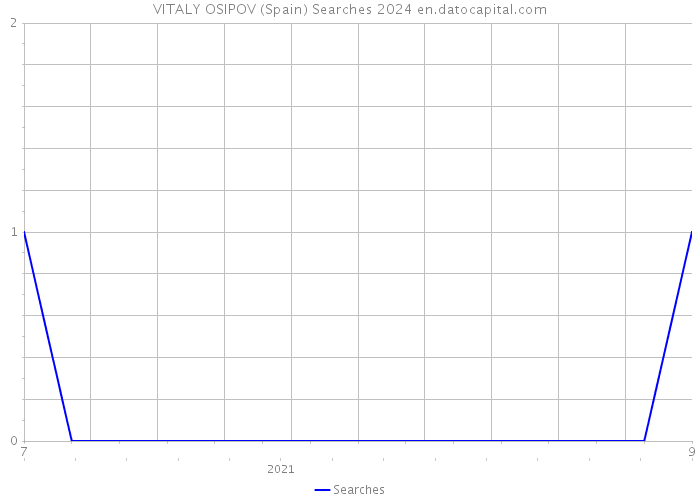 VITALY OSIPOV (Spain) Searches 2024 