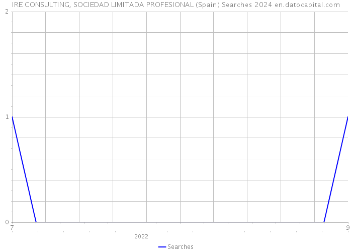 IRE CONSULTING, SOCIEDAD LIMITADA PROFESIONAL (Spain) Searches 2024 