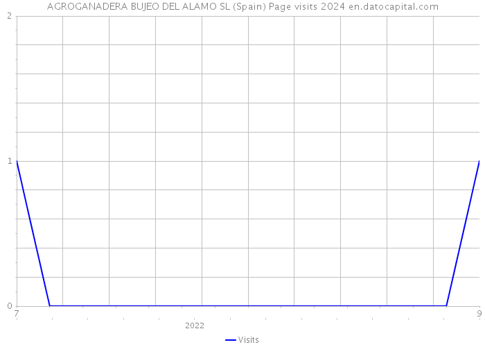 AGROGANADERA BUJEO DEL ALAMO SL (Spain) Page visits 2024 