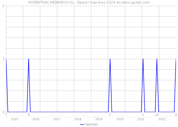 ROSENTHAL RESEARCH S.L. (Spain) Searches 2024 