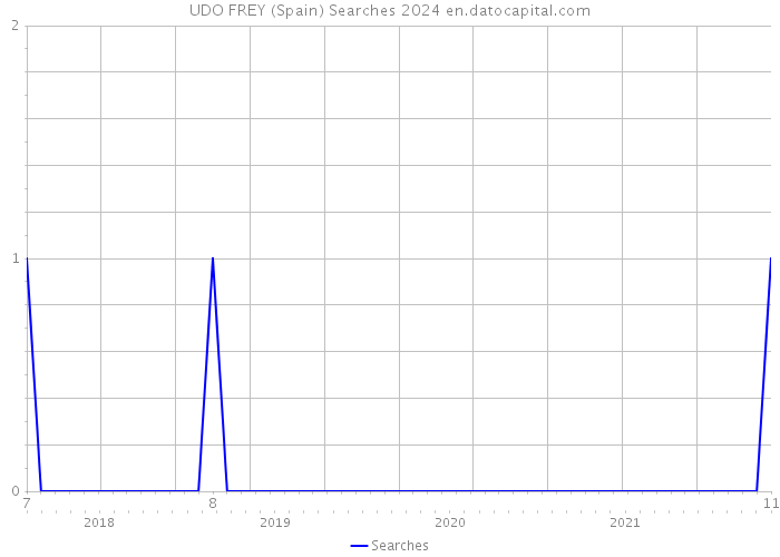 UDO FREY (Spain) Searches 2024 