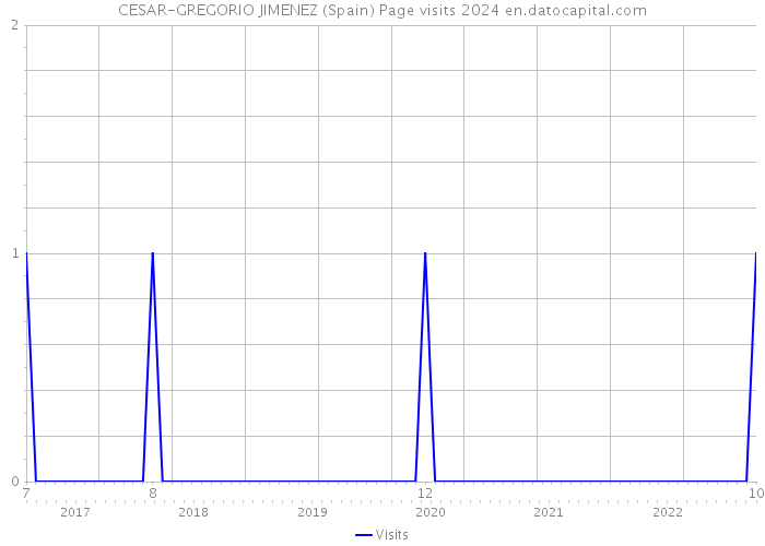 CESAR-GREGORIO JIMENEZ (Spain) Page visits 2024 