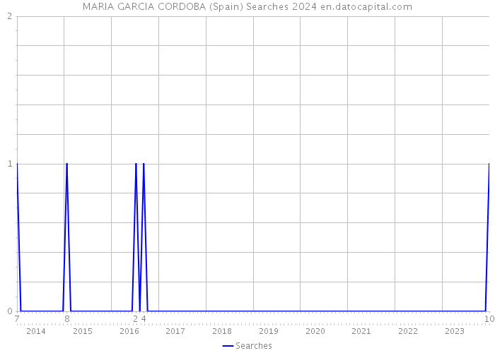 MARIA GARCIA CORDOBA (Spain) Searches 2024 