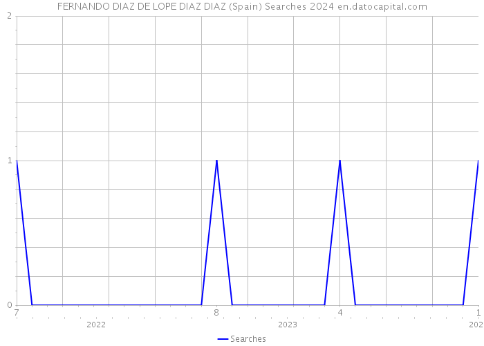 FERNANDO DIAZ DE LOPE DIAZ DIAZ (Spain) Searches 2024 