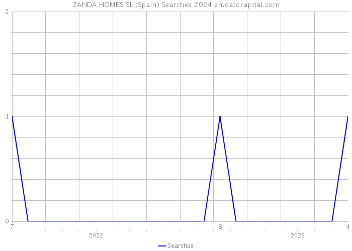 ZANDA HOMES SL (Spain) Searches 2024 