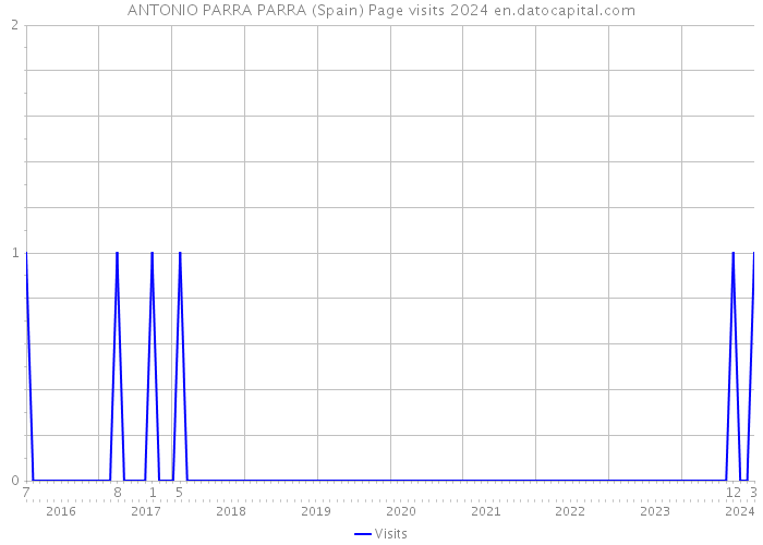 ANTONIO PARRA PARRA (Spain) Page visits 2024 