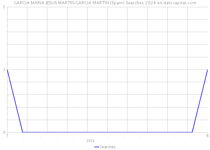 GARCIA MARIA JESUS MARTIN GARCIA MARTIN (Spain) Searches 2024 