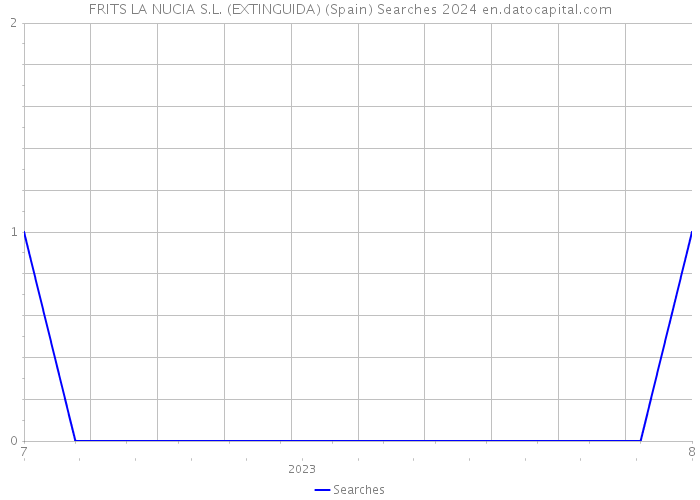 FRITS LA NUCIA S.L. (EXTINGUIDA) (Spain) Searches 2024 