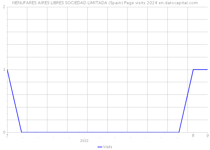NENUFARES AIRES LIBRES SOCIEDAD LIMITADA (Spain) Page visits 2024 