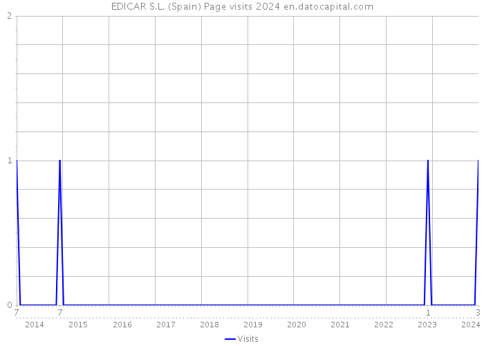 EDICAR S.L. (Spain) Page visits 2024 