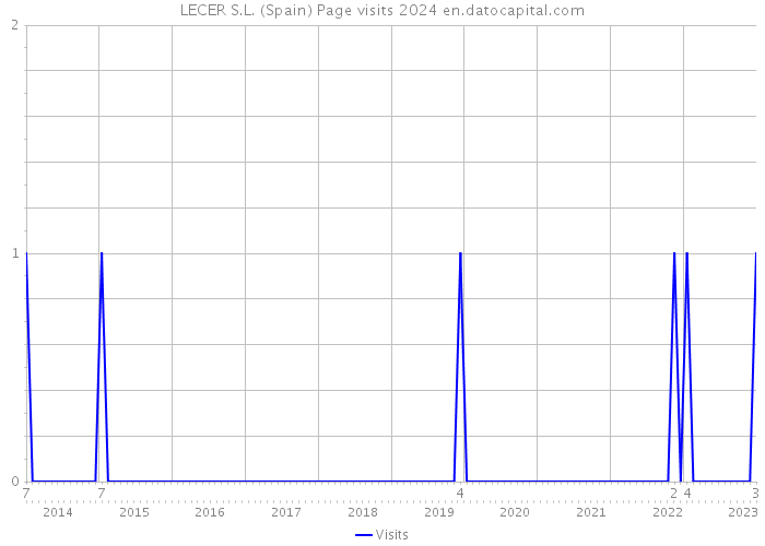 LECER S.L. (Spain) Page visits 2024 