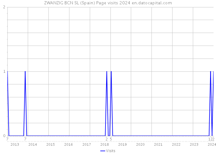 ZWANZIG BCN SL (Spain) Page visits 2024 