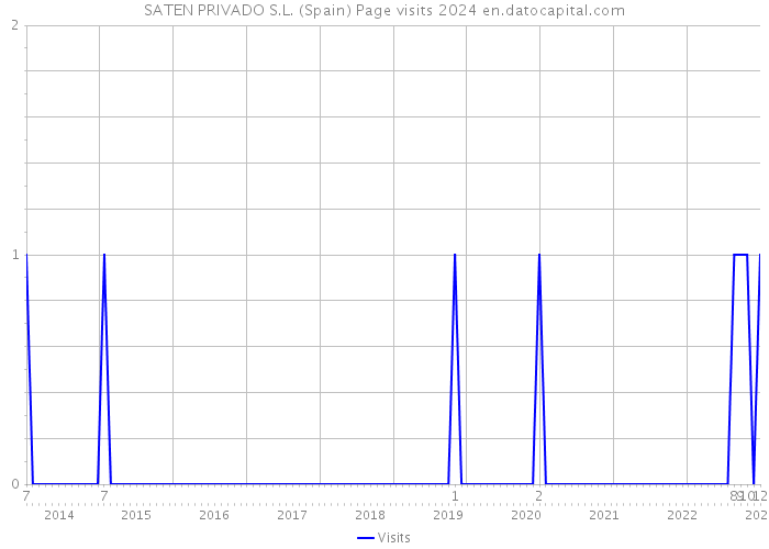 SATEN PRIVADO S.L. (Spain) Page visits 2024 