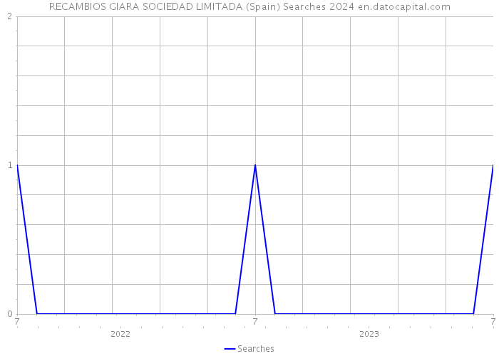 RECAMBIOS GIARA SOCIEDAD LIMITADA (Spain) Searches 2024 