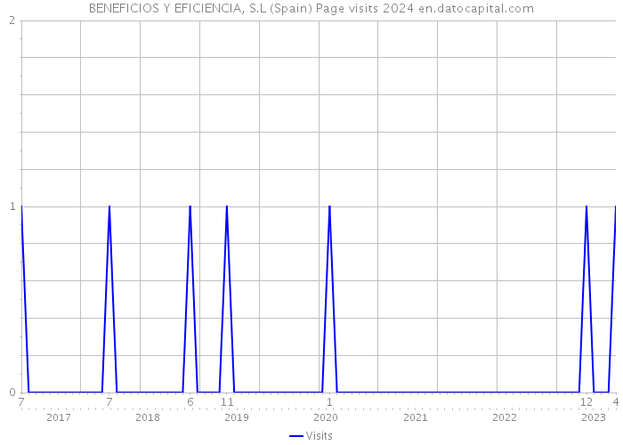 BENEFICIOS Y EFICIENCIA, S.L (Spain) Page visits 2024 