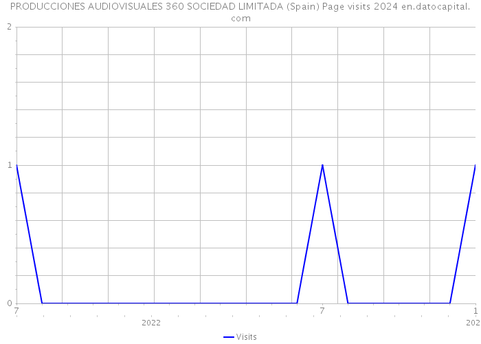 PRODUCCIONES AUDIOVISUALES 360 SOCIEDAD LIMITADA (Spain) Page visits 2024 