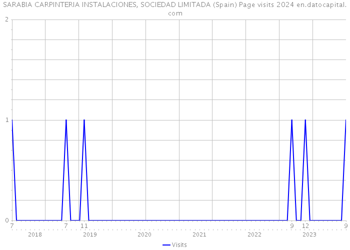 SARABIA CARPINTERIA INSTALACIONES, SOCIEDAD LIMITADA (Spain) Page visits 2024 
