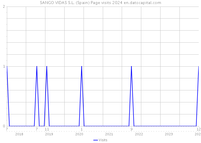 SANGO VIDAS S.L. (Spain) Page visits 2024 