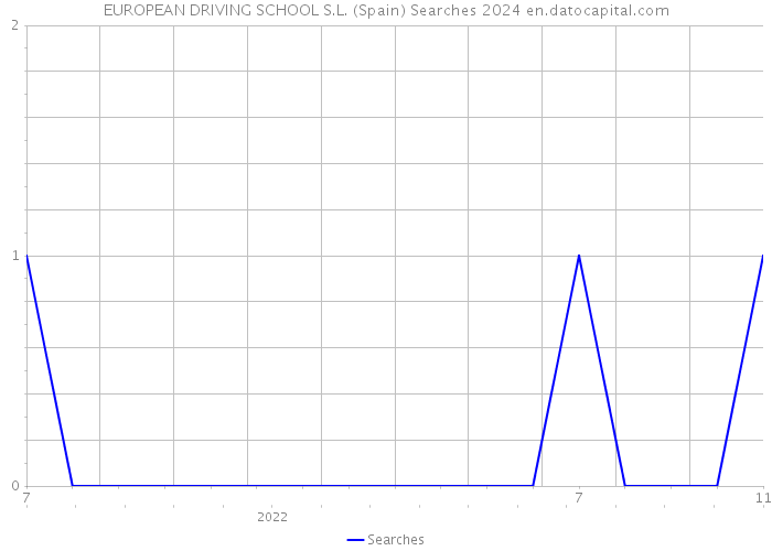EUROPEAN DRIVING SCHOOL S.L. (Spain) Searches 2024 