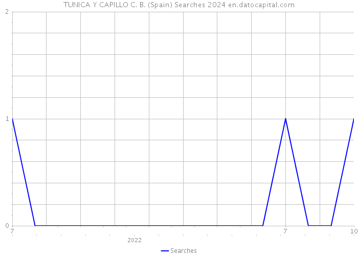 TUNICA Y CAPILLO C. B. (Spain) Searches 2024 
