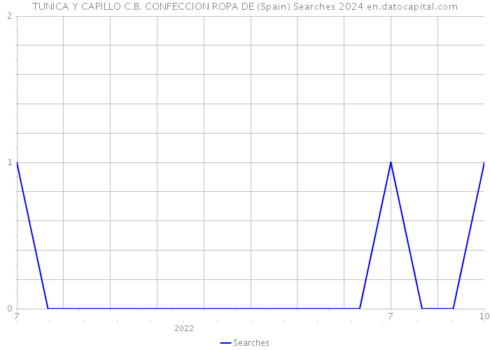 TUNICA Y CAPILLO C.B. CONFECCION ROPA DE (Spain) Searches 2024 