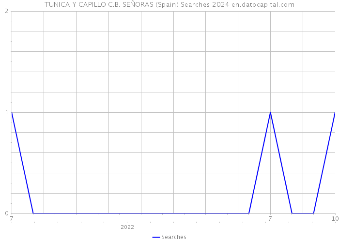 TUNICA Y CAPILLO C.B. SEÑORAS (Spain) Searches 2024 