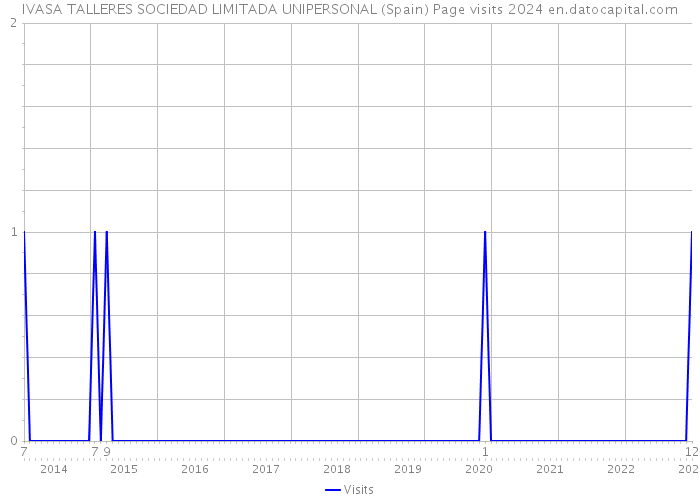 IVASA TALLERES SOCIEDAD LIMITADA UNIPERSONAL (Spain) Page visits 2024 