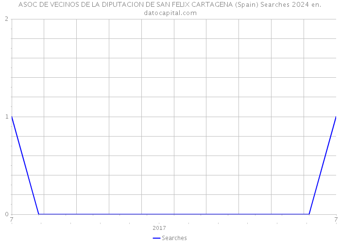 ASOC DE VECINOS DE LA DIPUTACION DE SAN FELIX CARTAGENA (Spain) Searches 2024 