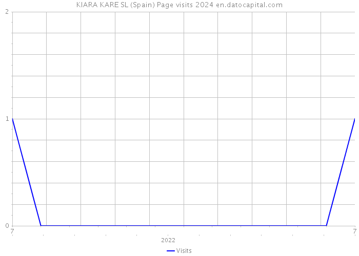 KIARA KARE SL (Spain) Page visits 2024 