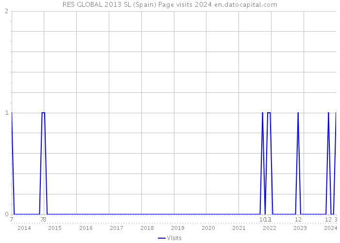 RES GLOBAL 2013 SL (Spain) Page visits 2024 