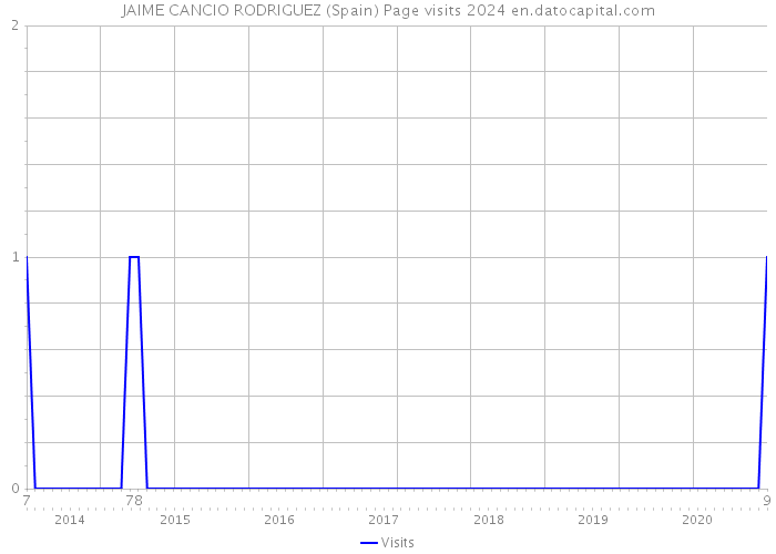 JAIME CANCIO RODRIGUEZ (Spain) Page visits 2024 