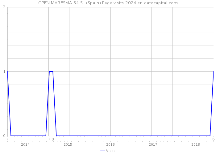 OPEN MARESMA 34 SL (Spain) Page visits 2024 