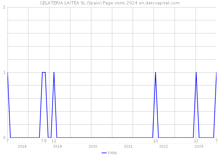 GELATERIA LAITEA SL (Spain) Page visits 2024 