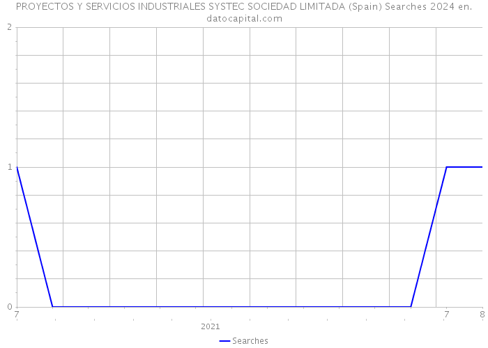 PROYECTOS Y SERVICIOS INDUSTRIALES SYSTEC SOCIEDAD LIMITADA (Spain) Searches 2024 