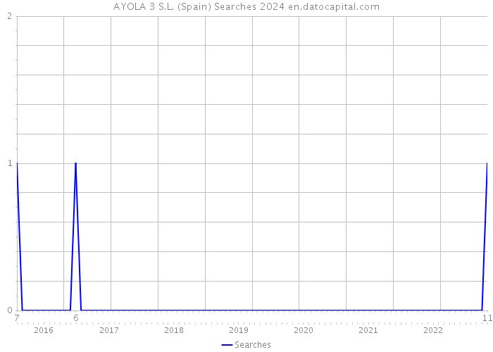 AYOLA 3 S.L. (Spain) Searches 2024 