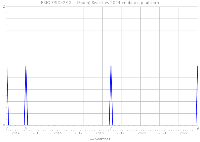 FRIO FRIO-23 S.L. (Spain) Searches 2024 