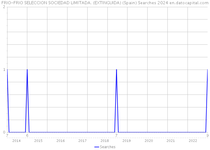 FRIO-FRIO SELECCION SOCIEDAD LIMITADA. (EXTINGUIDA) (Spain) Searches 2024 
