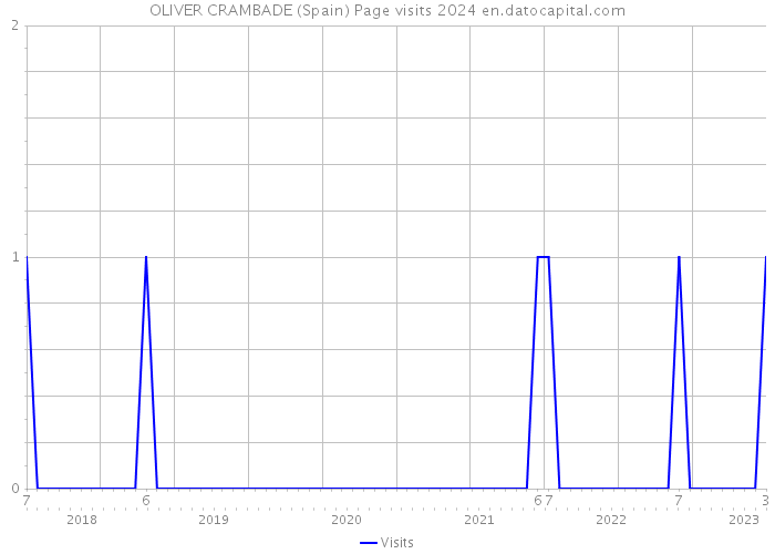 OLIVER CRAMBADE (Spain) Page visits 2024 