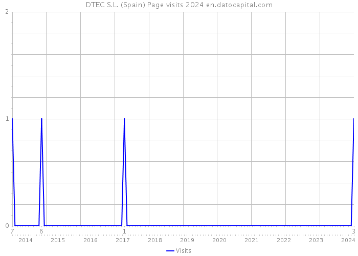 DTEC S.L. (Spain) Page visits 2024 