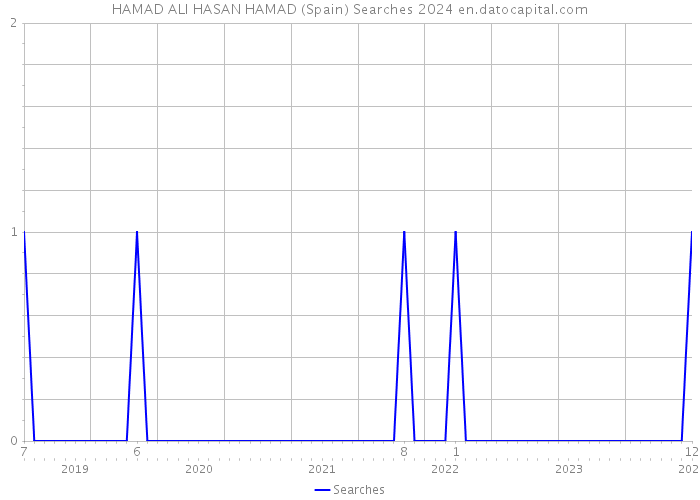 HAMAD ALI HASAN HAMAD (Spain) Searches 2024 