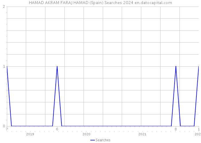 HAMAD AKRAM FARAJ HAMAD (Spain) Searches 2024 
