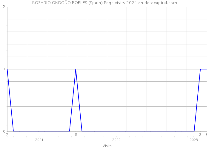 ROSARIO ONDOÑO ROBLES (Spain) Page visits 2024 