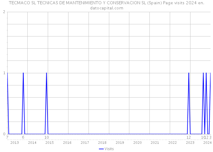TECMACO SL TECNICAS DE MANTENIMIENTO Y CONSERVACION SL (Spain) Page visits 2024 