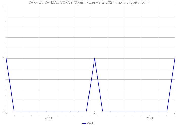 CARMEN CANDAU VORCY (Spain) Page visits 2024 