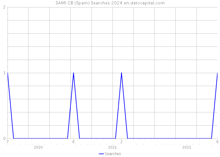 SAMI CB (Spain) Searches 2024 