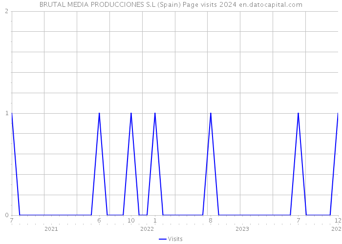 BRUTAL MEDIA PRODUCCIONES S.L (Spain) Page visits 2024 